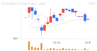 リビングプラットフォーム(7091)の日足チャート