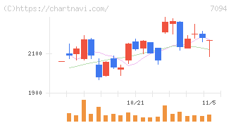 ＮｅｘＴｏｎｅ(7094)の日足チャート