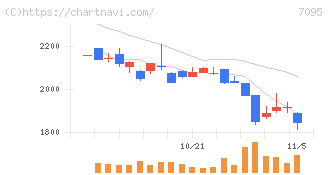 Ｍａｃｂｅｅ　Ｐｌａｎｅｔ(7095)の日足チャート