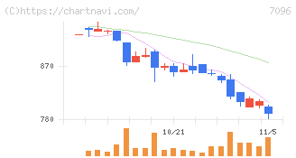 ステムセル研究所(7096)の日足チャート