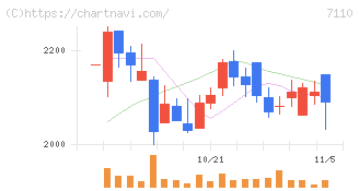 クラシコム(7110)の日足チャート