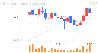 キューブ(7112)の日足チャート