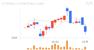 今村証券(7175)の日足チャート