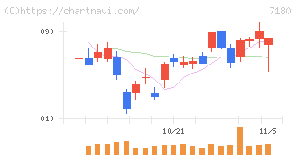九州フィナンシャルグループ(7180)の日足チャート