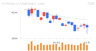 かんぽ生命保険(7181)の日足チャート
