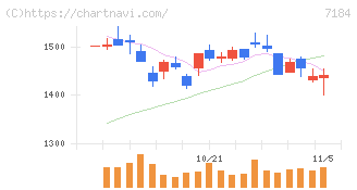 富山第一銀行(7184)の日足チャート