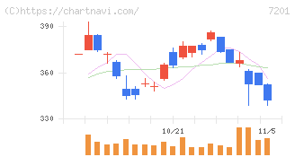 日産自動車(7201)の日足チャート