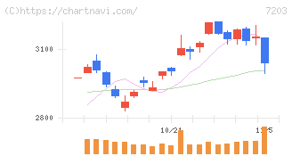 トヨタ自動車(7203)の日足チャート