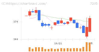 日野自動車(7205)の日足チャート