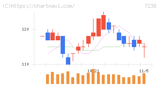 曙ブレーキ工業(7238)の日足チャート
