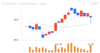 ミクニ(7247)の日足チャート
