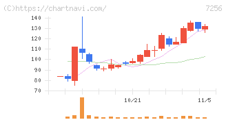 河西工業(7256)の日足チャート