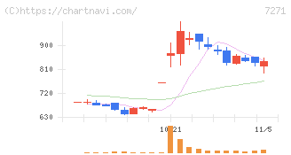 安永(7271)の日足チャート