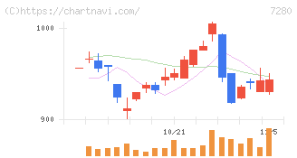 ミツバ(7280)の日足チャート