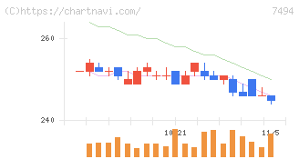 コナカ(7494)の日足チャート