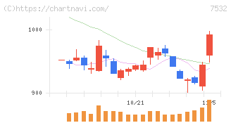 パン・パシフィック・インターナショナルホールディングス(7532)の日足チャート
