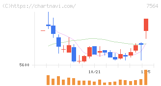 ワークマン(7564)の日足チャート