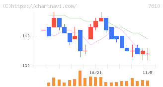 テイツー(7610)の日足チャート