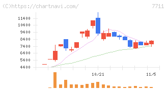 助川電気工業(7711)の日足チャート