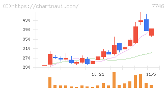 岡本硝子(7746)の日足チャート