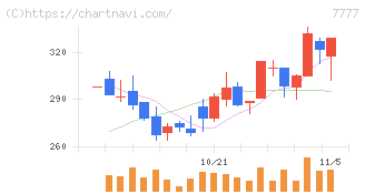 スリー・ディー・マトリックス(7777)の日足チャート