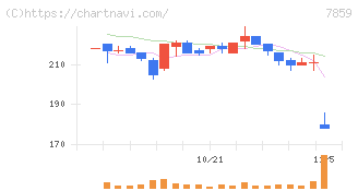 アルメディオ(7859)の日足チャート