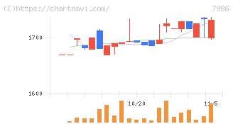 日本アイ・エス・ケイ(7986)の日足チャート