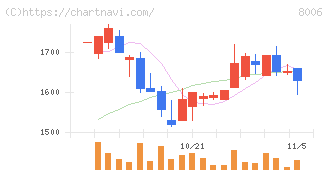 ユアサ・フナショク(8006)の日足チャート