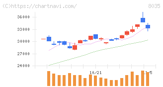 東京エレクトロン(8035)の日足チャート