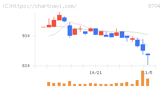 トレイダーズホールディングス(8704)の日足チャート