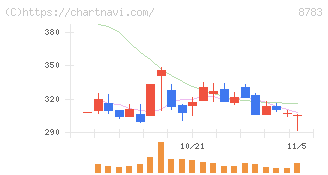 ａｂｃ(8783)の日足チャート