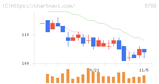 フィンテック　グローバル(8789)の日足チャート