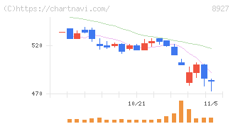 明豊エンタープライズ(8927)の日足チャート