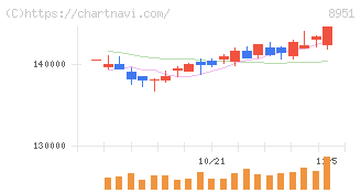 日本ビルファンド投資法人(8951)の日足チャート