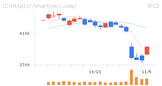 東海旅客鉄道(9022)の日足チャート
