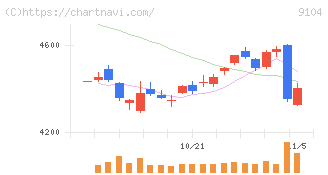 商船三井(9104)の日足チャート
