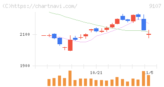 川崎汽船(9107)の日足チャート