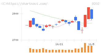 ＡＮＡホールディングス(9202)の日足チャート