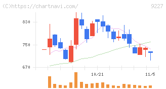 マイクロ波化学(9227)の日足チャート