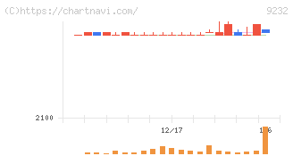 パスコ(9232)の日足チャート