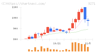 和心(9271)の日足チャート