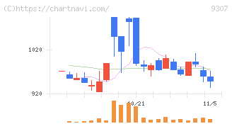 杉村倉庫(9307)の日足チャート