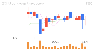 ショーエイコーポレーション(9385)の日足チャート