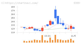 ビート・ホールディングス・リミテッド(9399)の日足チャート
