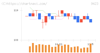 ＦＲＳ(9423)の日足チャート