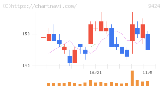 日本通信(9424)の日足チャート