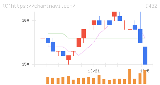 ＮＴＴ(9432)の日足チャート