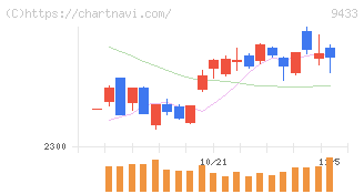 ＫＤＤＩ(9433)の日足チャート