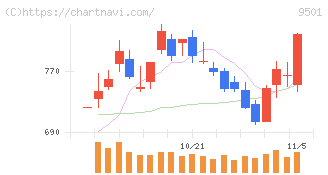 東京電力ホールディングス(9501)の日足チャート