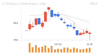 レノバ(9519)の日足チャート